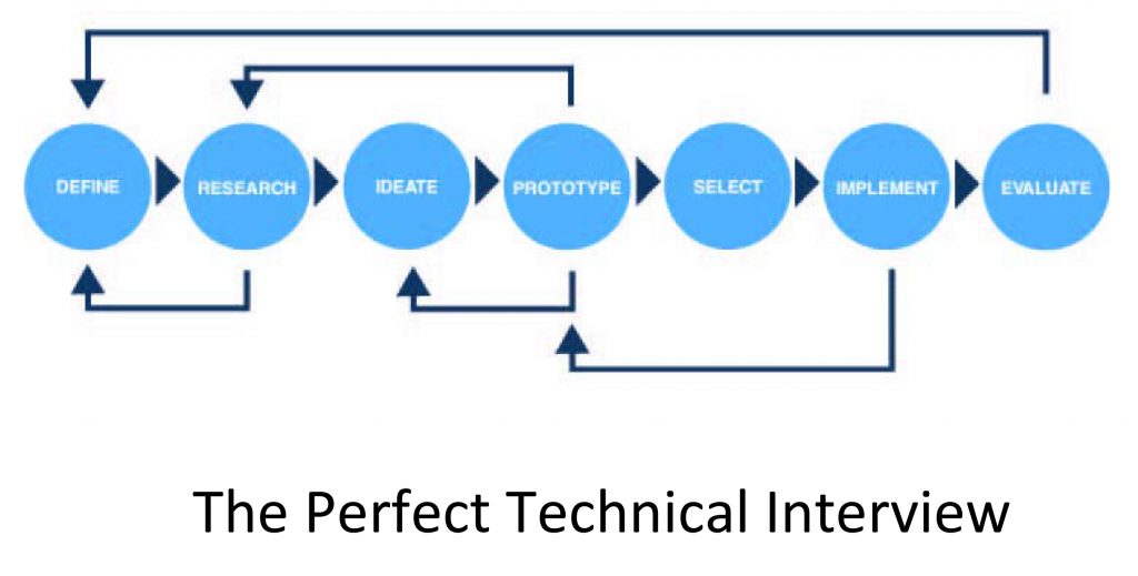 The Perfect Technical Interview