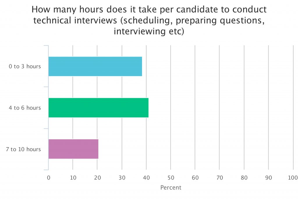 3 Intriguing Questions From Tim Sackett About Technical Interviewing