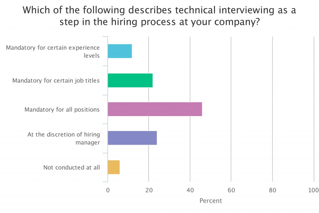 3 Intriguing Questions From Tim Sackett About Technical Interviewing