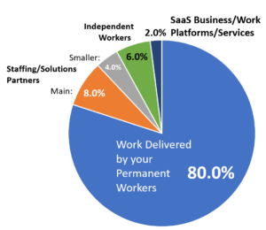 work-delivery-saas-business-work-platforms-services-small-pie